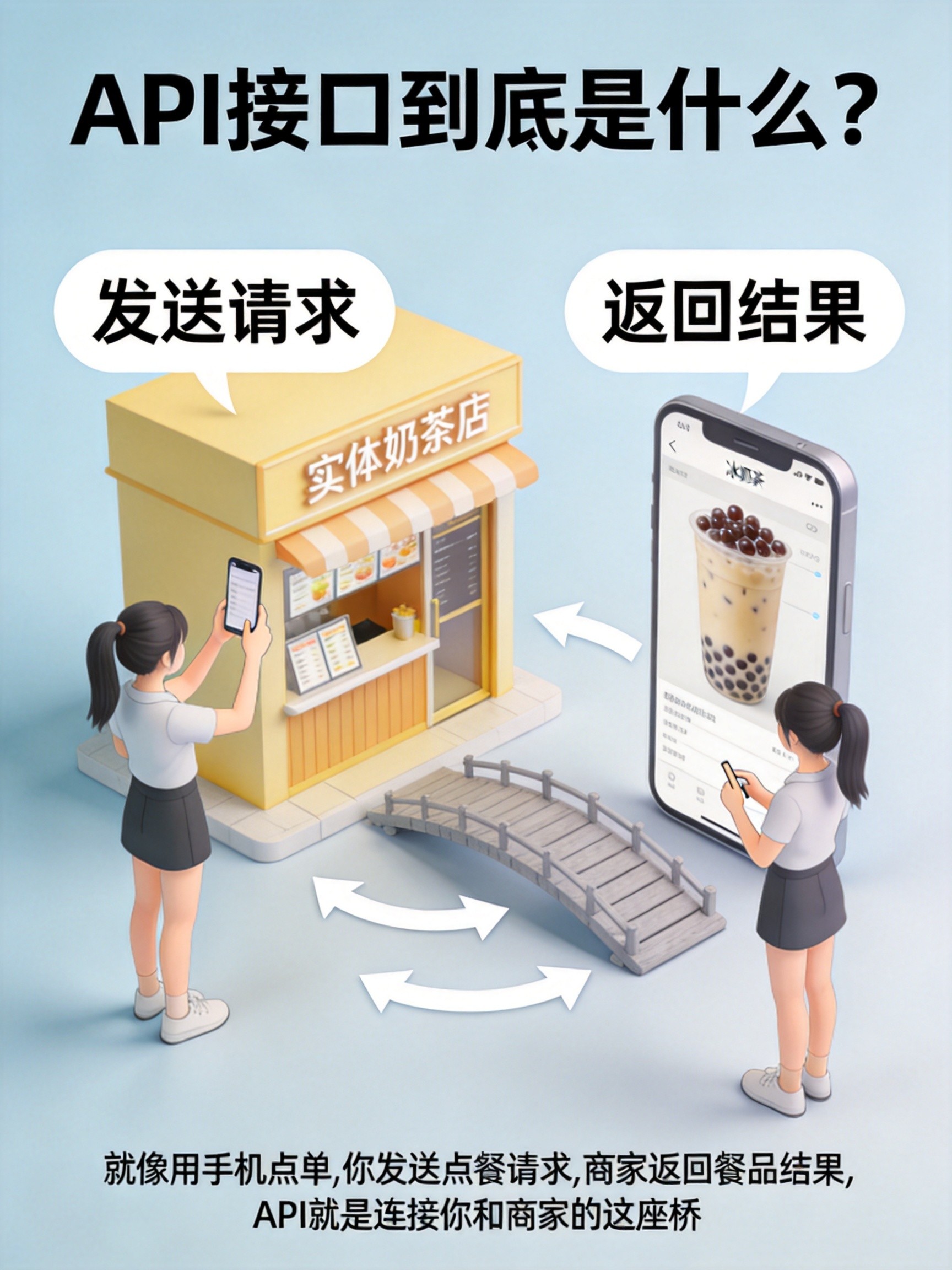 API概念图解